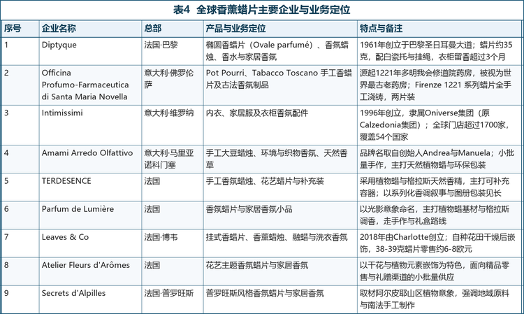 主要企业及其业务定位如下表所示：