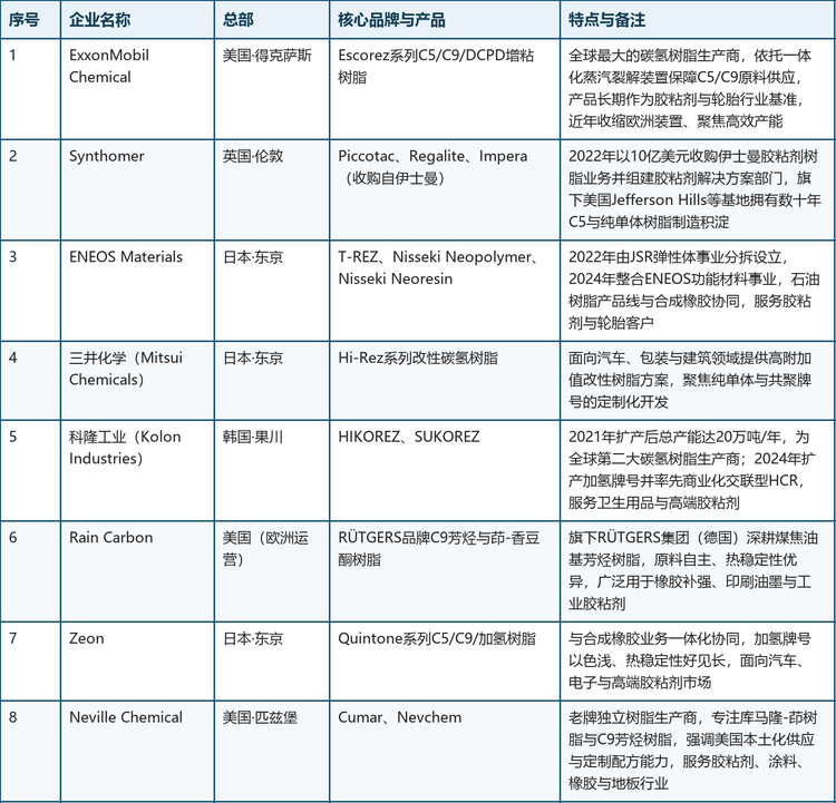 全球碳氢树脂核心企业概览