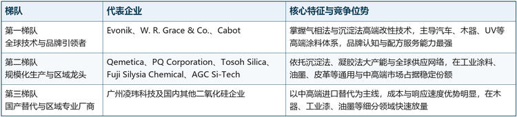 全球消光用纳米二氧化硅主要厂商包括Evonik、W. R. Grace & Co.、Qemetica、广州凌玮科技、Cabot、Fuji Silysia Chemical、Tosoh Silica、PQ Corporation、AGC Si-Tech、Madhu Silica、20 Microns、艾科普新材料、无锡惠合诚新材料、广州全旭科技、BSB Nanotech、杭州恒纳新材料、株洲兴隆新材料等。