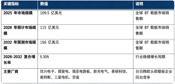 全球 BT 载板市场关键指标