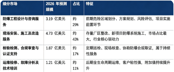 2026 年全球防爆工程服务细分市场规模（预测）