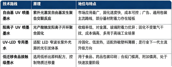 紫外线喷墨墨水主要技术路线对比