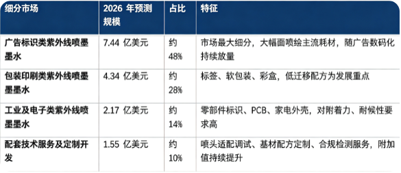 2026 年全球紫外线喷墨墨水细分市场规模（预测）