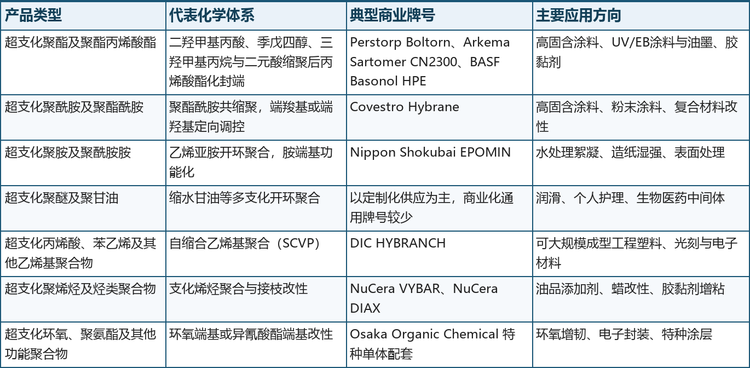 中游通常经历聚合、分子量与支化度控制、脱挥、端基改性、过滤和配方化，UV/EB 产品进一步引入丙烯酸酯化等反应性端基。真正的工业壁垒包括抑制局部凝胶、控制分子量分布与残余单体、稳定官能度和酸值/羟值、降低色度和气味，以及确保千吨级乃至万吨级连续供应条件下仍具有稳定的流变性能。