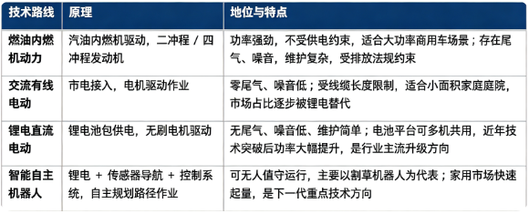 园林机械按照动力系统主要分为燃油内燃机动力、交流有线电动、锂电直流电动、智能自主机器人四大技术路线。