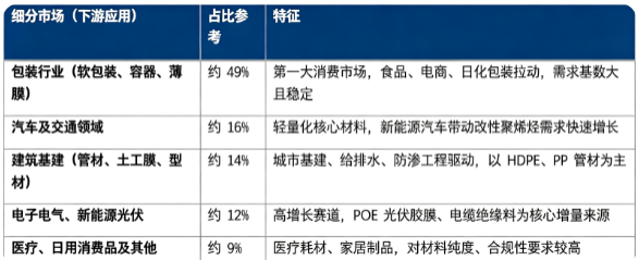 按下游应用结构划分，全球聚烯烃树脂细分市场构成如下：