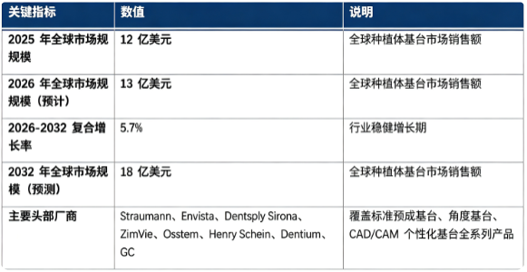 全球种植体基台市场保持稳健增长态势：市场销售额由 2025 年的 12 亿美元增长至 2026 年预计 13 亿美元，预计 20262032 复合增长率约 5.7%，2032 年将达到 18 亿美元。市场结构上，单颗牙种植修复是第一大临床应用场景，多牙及全口种植紧随其后，CAD/CAM 个性化氧化锆基台属于高附加值细分赛道；全球竞争格局呈现国际口腔巨头主导，不同品牌种植系统形成技术壁垒的竞争态势，主要企业包括 Straumann、Envista、Dentsply Sirona、ZimVie、Osstem、Henry Schein、Dentium、GC。行业增长由全球缺牙人群基数扩大、口腔种植渗透率提升、数字化口腔技术普及、美学修复需求升级四大因素共同驱动。