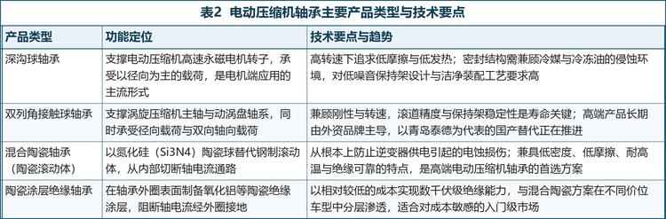 电动压缩机轴承按结构可分为深沟球轴承与双列角接触球轴承两大类，按抗电蚀方案又分为混合陶瓷与涂层绝缘两条路线。结构类型决定载荷能力与布置形式，绝缘方案则决定其能否胜任电驱工况，两者共同构成产品选型的坐标。