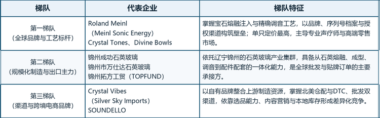 全球水晶颂钵市场的参与者可清晰分为三类：以德国Roland Meinl Musikinstrumente（Meinl Sonic Energy）、美国Crystal Tones与Divine Bowls为代表的高端品牌阵营；以锦州成功石英玻璃、锦州市万仕达石英玻璃、锦州拓方工贸（TOPFUND）为代表的中国制造与出口阵营；以及以Crystal Vibes（Silver Sky Imports）与SOUNDELLO为代表的渠道与跨境电商品牌。