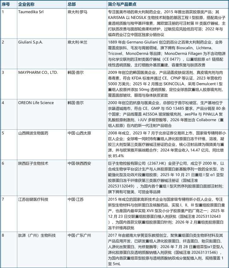 表 4&emsp;全球重组胶原蛋白注射剂核心企业一览（8 家）