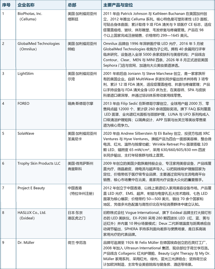 以下为全球美容灯市场的主要参与企业及其产品定位。