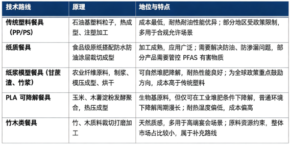 一次性餐具按照原材料与成型工艺，主要分为传统塑料餐具、纸质餐具、纸浆模塑餐具、PLA 生物降解餐具、竹木纤维餐具。