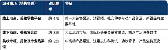 按销售渠道划分，全球泥基洁面皂细分市场构成如下：