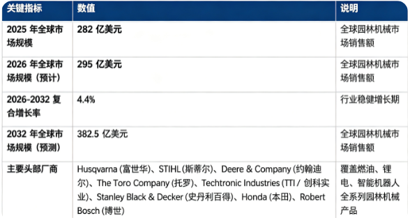 全球园林机械市场保持稳健增长态势：市场销售额由 2025 年的 282 亿美元增长至 2026 年预计 295 亿美元，预计 20262032 复合增长率约 4.4%，2032 年将达到 382.5 亿美元。市场结构上，家庭住宅园艺是第一大下游应用市场，商业景观服务、市政公共绿化紧随其后，锂电电动化、智能机器人产品属于高增长细分赛道；全球竞争格局呈现国际头部品牌主导，制造厂商差异化竞争态势，主要企业包括 Husqvarna (富世华)、STIHL (斯蒂尔)、Deere & Company (约翰迪尔)、The Toro Company (托罗)、Techtronic Industries (TTI / 创科实业)、Stanley Black & Decker (史丹利百得)、Honda (本田)、Robert Bosch (博世)。行业增长由全球庭院园艺文化普及、园林绿化养护需求提升、锂电无刷技术迭代、环保排放政策推动四大因素共同驱动。