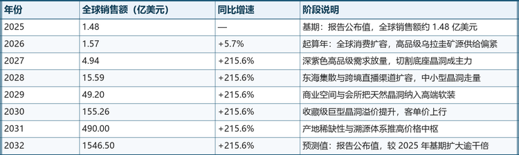 表 1&emsp;2025—2032 年全球天然紫水晶洞市场规模预测（单位：亿美元）