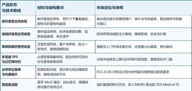 喷气式摩托车头盔的技术差异主要体现在壳体材料、内衬结构与面罩光学三个方面，近年又叠加了智能集成这一新维度。