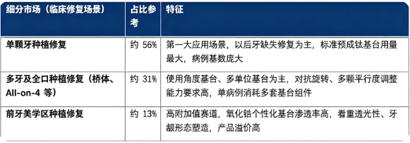 按临床修复场景划分，全球种植体基台细分市场构成如下：