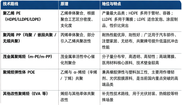 聚烯烃树脂按照单体与工艺主要分为聚乙烯系列、聚丙烯系列、聚烯烃弹性体及其他改性特种聚烯烃。