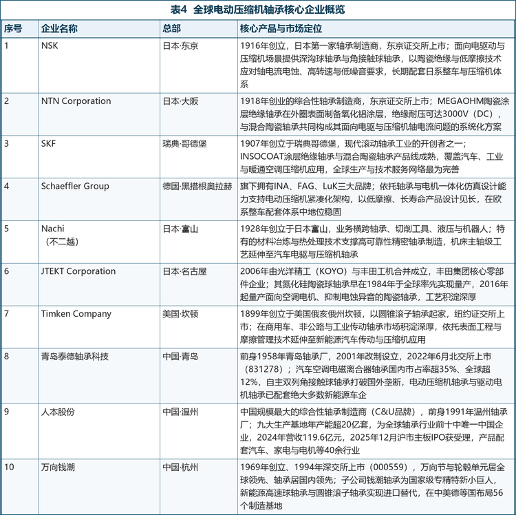 从企业层面看，外资阵营凭借技术与客户优势主导全球前装市场，其中 JTEKT 早在 1984 年就在全球率先实现陶瓷球轴承量产，NTN 的 MEGAOHM 涂层绝缘轴承耐压可达 3000V（DC），SKF 的 INSOCOAT 与混合陶瓷产品线覆盖完整；中国阵营中，青岛泰德以汽车空调电磁离合器轴承国内市占率超 35% 的细分地位切入电动压缩机轴承，人本股份以年产能超 20 亿套的规模基础与全球前十的行业地位向上突破，万向钱潮则以轴承加底盘的平台化能力承接新能源配套。下表汇总了十家核心企业的总部与市场定位。