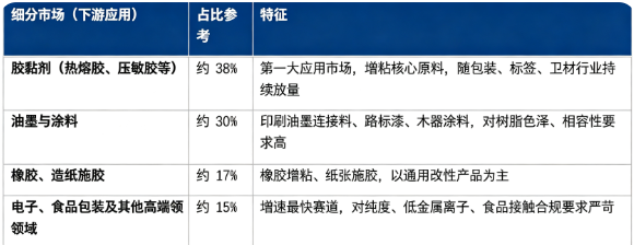 按下游应用结构划分，全球松香树脂细分市场构成如下：