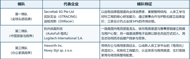 2025年，全球电竞房家具前三大厂商合计占有约34.0%的市场份额，行业集中度处于中等水平。参与者可清晰分为三类：以Secretlab SG Pte Ltd、武狄实业（上海）有限公司、迪锐克斯科技无锡有限公司为代表的全球头部品牌；以杭州战赢科技有限公司（AutoFull傲风）与Logitech International S.A.为代表的中国电竞装备龙头与消费电子跨界力量；以及以Haworth Inc.与Nowy Styl sp. z o.o.为代表的传统办公与商用家具巨头。