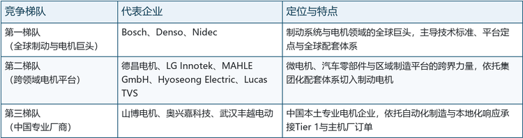 全球汽车防抱死系统电机主要厂商包括Bosch、Nidec、德昌电机、Denso、LG Innotek、MAHLE GmbH、Hyoseong Electric、山博电机、奥兴嘉科技、武汉丰越电动、Lucas TVS等，按技术与配套地位大致可分为三个梯队：