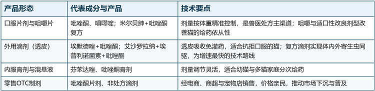 猫用驱虫药按给药途径主要分为口服制剂与外用透皮滴剂两大路线，并逐步向复方广谱（体内外同驱）方向演进。主流产品形态与技术要点如下：