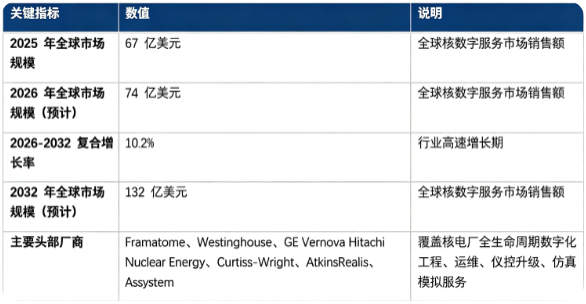 全球核数字服务市场处于高速增长阶段：市场销售额由 2025 年的 67 亿美元增长至 2026 年预计 74 亿美元，预计 20262032 复合增长率约 10.2%，2032 年将达到 132 亿美元。市场结构上，在运核电厂数字化运维服务是第一大市场，老旧机组数字化改造紧随其后，先进堆（SMR 小堆）数字工程化服务属于高附加值细分赛道；全球竞争格局呈现国际核能巨头与专业工程技术服务商主导市场的态势，主要企业包括 Framatome、Westinghouse、GE Vernova Hitachi Nuclear Energy、CurtissWright、AtkinsRéalis、Assystem。行业增长由全球核电装机扩容、存量机组延寿改造、数字孪生与 AI 技术落地、核电网络安全合规要求提升四大因素共同驱动。