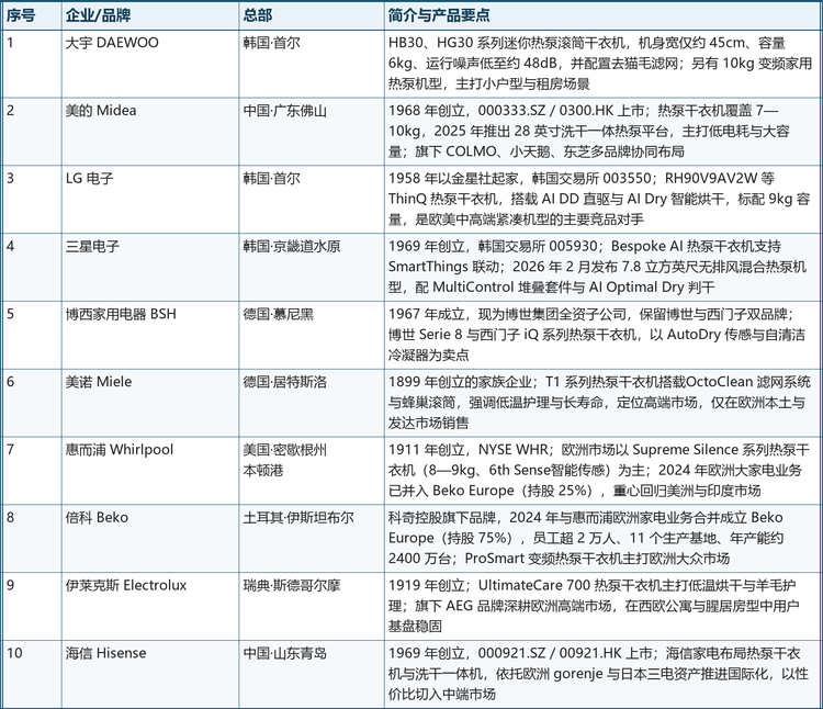 表 4&emsp;全球小型热泵除湿干衣机核心企业一览（10 家）