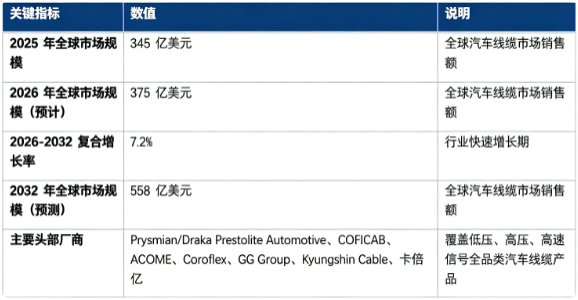 全球汽车线缆市场处于快速增长阶段：市场销售额由 2025 年的 345 亿美元增长至 2026 年预计 375 亿美元，预计 20262032 复合增长率约 7.2%，2032 年将达到 558 亿美元。市场结构上，传统燃油乘用车仍是基础需求市场，新能源乘用车为核心增长引擎，智能驾驶高速数据线缆属于高附加值细分赛道；全球竞争格局呈现欧美、日韩头部企业主导，国内厂商加速国产替代的竞争态势，主要企业包括 Prysmian/Draka Prestolite Automotive、COFICAB、ACOME、Coroflex、GG Group、Kyungshin Cable 和卡倍亿。行业增长由全球新能源汽车渗透率提升、汽车电子与智能座舱普及、高阶 ADAS 落地、轻量化与高压平台技术迭代四大因素共同驱动。