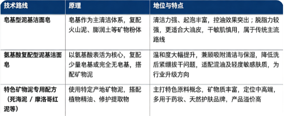 泥基洁面皂按照清洁体系和矿物泥原料，主要分为皂基型泥基洁面皂、氨基酸复配型泥基洁面皂、特色矿物泥专用配方三大技术路线。