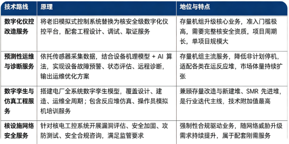 核数字服务按照业务技术属性，主要分为数字化仪控改造服务、预测性运维与诊断服务、数字孪生与仿真工程服务、核设施网络安全服务四大技术路线。