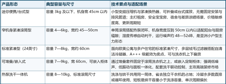 表 2&emsp;小型热泵除湿干衣机的产品形态与核心技术要点