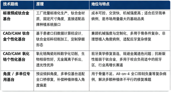 种植体基台按照制作工艺和核心材质，主要分为标准预成钛合金基台、CAD/CAM 钛合金个性化基台、CAD/CAM 氧化锆个性化基台、角度 / 多单位专用基台四大技术路线。