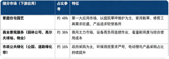 按下游应用结构划分，全球园林机械细分市场构成如下：