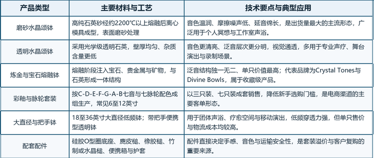 水晶颂钵的产品结构与其制造工艺高度绑定。按工艺与定位，可分为磨砂、透明、炼金与宝石熔融，以及彩釉脉轮套装四条主线，另有O型圈底座、击槌与便携箱等配套配件构成完整的产品组合。