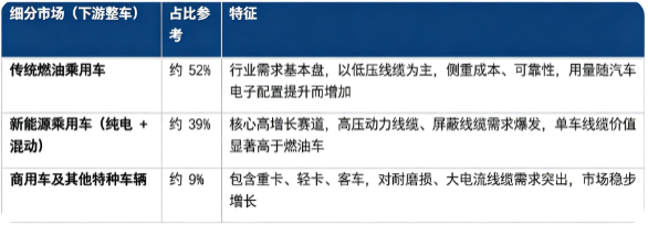 按下游整车类型划分，全球汽车线缆细分市场构成如下：