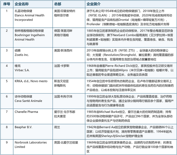 格局解读：第一梯队的核心壁垒在于原研发产品注册证与全球品牌运营能力，其口服与滴剂产品线覆盖高中低端；第二梯队依托欧洲本土市场的兽医渠道与品牌忠诚度稳居细分市场；第三梯队以成本与渠道效率取胜，其中Chanelle Pharma等企业同时是头部动保企业的仿制药与委托制造供应商，在产业链中扮演隐形冠军角色。全球主要猫用驱虫药企业概况如下：