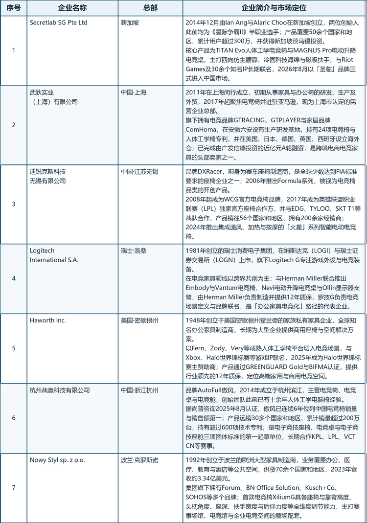从三个梯队的打法看，第一梯队靠「研发+品牌+联名」建立溢价：Secretlab以四向腰靠、冷固海绵与磁吸生态构筑技术叙事，并借由与Riot Games及数十个IP的合作把产品变成文化符号；武狄实业以跨境电商直营与海外仓实现规模化出海；迪锐克斯则以品类开创者身份长期绑定顶级赛事与战队。第二梯队中，杭州战赢科技（傲风）以国内电商渠道与赛事营销建立规模优势，是团体标准的起草单位；罗技则以与Herman Miller的联名共创切入，用生态协同替代自建产线。第三梯队的Haworth与Nowy Styl把成熟办公家具平台的工程与认证能力平移到电竞场景，主打高端家用与场馆级整场配套，在价格战之外开辟了另一条赛道。