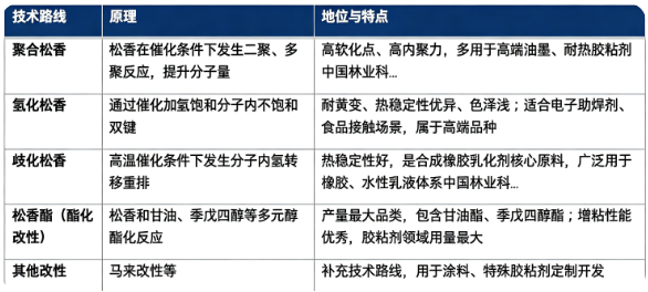 松香树脂按照改性工艺主要分为聚合松香、氢化松香、歧化松香、松香酯（酯化改性）及其他改性品类。