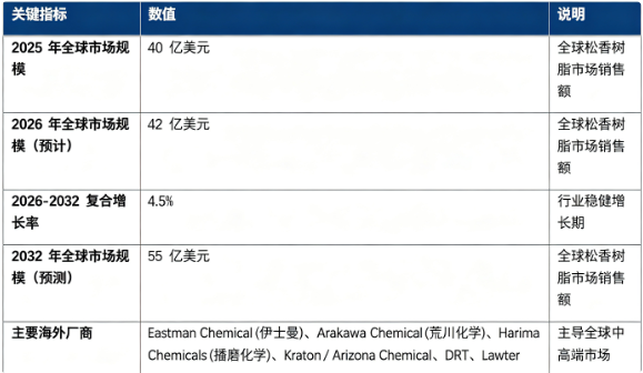 全球松香树脂市场保持稳健增长态势：市场销售额由 2025 年的 40 亿美元增长至 2026 年预计 42 亿美元，预计 20262032 复合增长率约 4.5%，2032 年将达到 55 亿美元。市场结构上，胶黏剂领域是第一大下游应用市场，油墨涂料紧随其后，电子、食品包装等高附加值赛道增速更快；全球竞争格局呈现寡头主导态势，海外头部厂商 Eastman Chemical（伊士曼）、Arakawa Chemical（荒川化学）、Harima Chemicals（播磨化学）、Kraton / Arizona Chemical、DRT、Lawter 占据全球主要市场份额。行业增长由生物基材料需求提升、下游胶黏剂油墨涂料产业扩张、改性工艺技术迭代三大因素共同驱动。