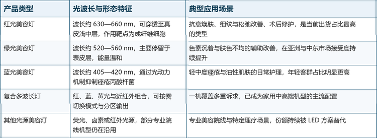 美容灯按光色与波长划分产品类型，不同波长对应不同的皮肤作用深度与生理机制，这也是各类产品定价与定位差异的底层原因。