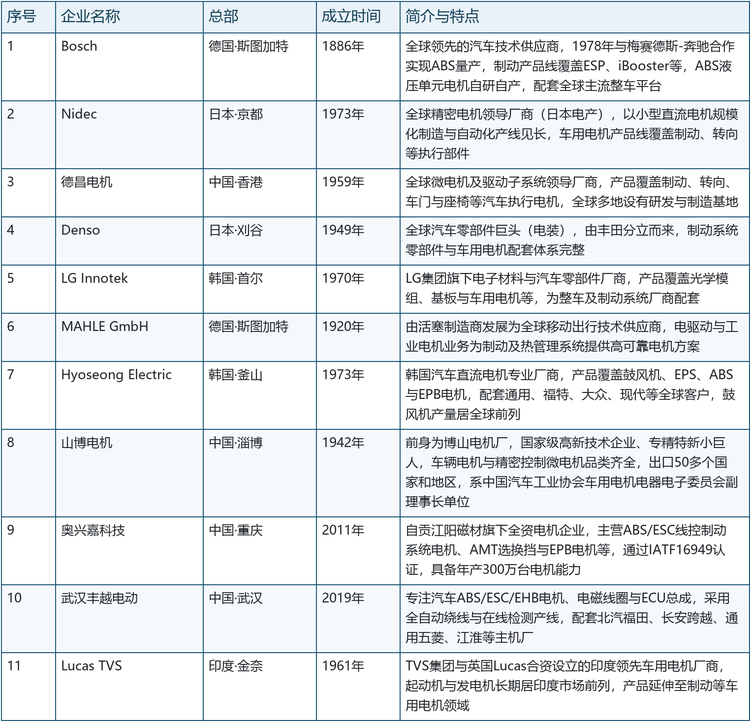 各代表企业基本情况如下：