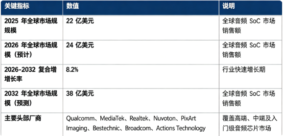 全球音频 SoC 市场处于快速增长阶段：市场销售额由 2025 年的 22 亿美元增长至 2026 年预计 24 亿美元，预计 20262032 复合增长率约 8.2%，2032 年将达到 38 亿美元。市场结构上，TWS 耳机与便携音频设备是第一大下游应用市场，智能家居语音终端、车载音频紧随其后，助听设备、会议音频等高附加值赛道增速显著；全球竞争格局呈现海外芯片巨头与国内本土芯片厂商同台竞技态势，主要企业包括 Qualcomm、MediaTek、Realtek、Nuvoton、PixArt Imaging、Bestechnic、Broadcom、Actions Technology。行业增长由无线音频终端普及、端侧 AI 语音交互升级、车载智能化推进、低功耗芯片技术迭代四大因素共同驱动。