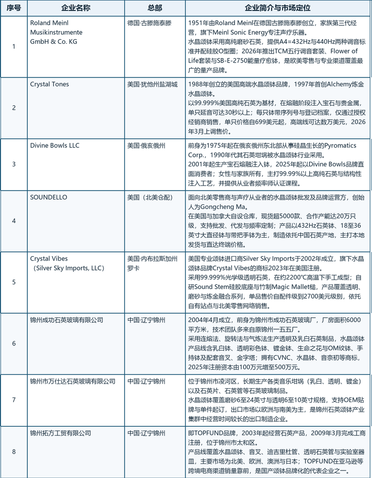 从产业地理看，中国辽宁锦州是全球水晶颂钵的制造重心，其石英玻璃产业的深厚积累，包括连熔法、旋转法、气炼法等工艺与本地配套能力，使从6英寸到24英寸的常规规格都可在本地完成一体化生产。美欧企业则更多占据设计与品牌端，通过序列号档案、授权经销商网络与从业者认证课程建立信任壁垒。