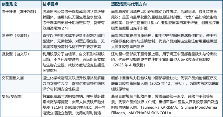 表 2&emsp;重组胶原蛋白注射剂的剂型形态与核心技术要点