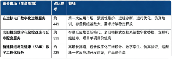按核电生命周期划分，全球核数字服务细分市场构成如下：