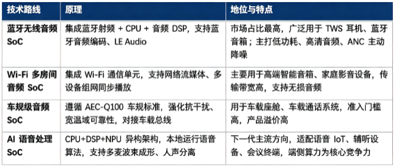音频 SoC 按照架构与功能侧重，主要分为蓝牙无线音频 SoC、WiFi 多房间音频 SoC、车规级音频 SoC、AI 语音处理 SoC 四大技术方向。