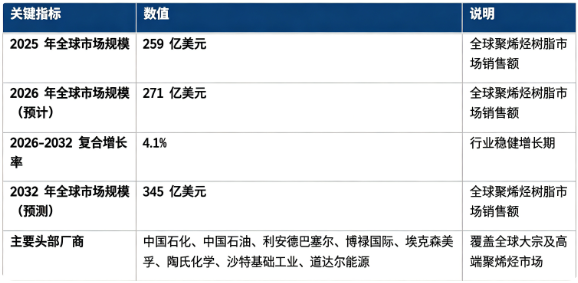 全球聚烯烃树脂市场维持稳健增长态势：市场销售额由 2025 年的 259 亿美元增长至 2026 年预计 271 亿美元，预计 20262032 复合增长率约 4.1%，2032 年将达到 345 亿美元。市场结构上，包装领域为第一大下游应用市场，汽车轻量化、建筑基建紧随其后，新能源光伏、电子电气等高附加值赛道增速突出；全球竞争格局呈现跨国巨头与国内龙头同台竞争态势，主要企业包括中国石化 (Sinopec)、中国石油 (CNPC / PetroChina)、利安德巴塞尔 (LyondellBasell)、博禄国际 (Borouge International)、埃克森美孚 (ExxonMobil)、陶氏化学 (Dow)、沙特基础工业 (SABIC)、道达尔能源 (TotalEnergies)。行业增长由全球包装消费扩张、汽车轻量化与新能源产业发展、催化合成技术迭代、循环经济政策推动四大因素共同驱动。
