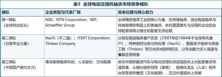 格局解读： 行业呈现清晰的三层结构。第一层是 NSK、NTN、SKF、Schaeffler 四大全球轴承巨头，在绝缘轴承、混合陶瓷轴承与低噪音精密制造上积累最深，占据全球主机配套的主流份额；第二层是 Nachi、JTEKT、Timken 三家日美专业厂商，分别在陶瓷轴承量产历史、特种钢材冶炼热处理与圆锥滚子轴承表面工程上形成独特积淀；第三层是以青岛泰德、人本股份、万向钱潮为代表的中国军团，依托本土新能源供应链快速放量，沿价值链向上突破。
